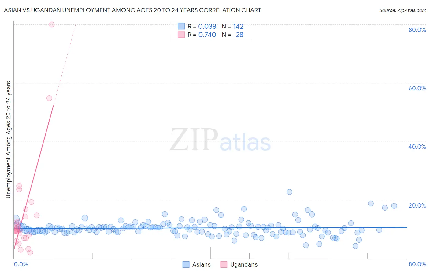 Asian vs Ugandan Unemployment Among Ages 20 to 24 years