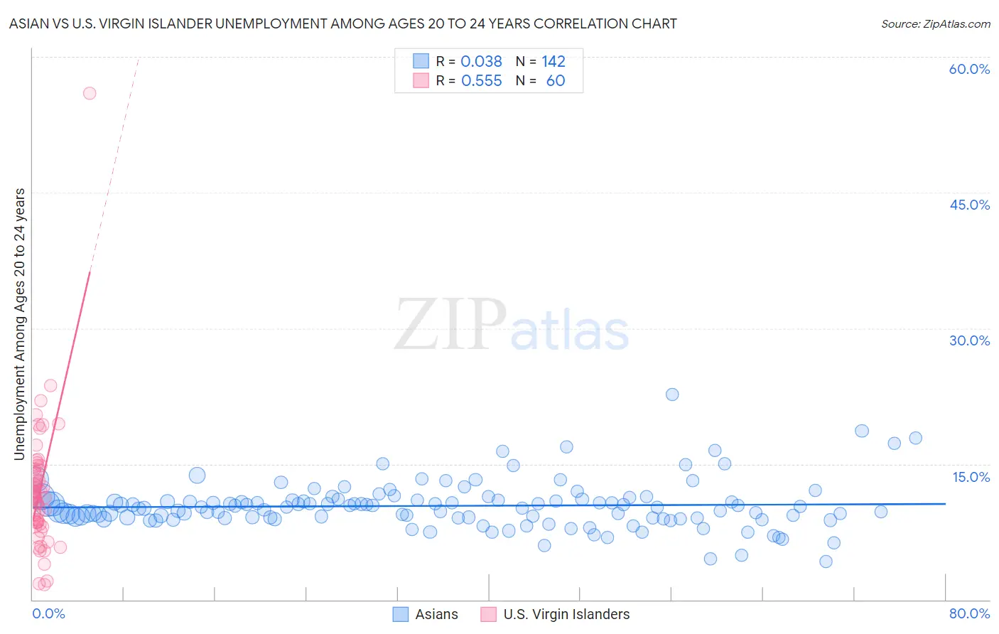 Asian vs U.S. Virgin Islander Unemployment Among Ages 20 to 24 years