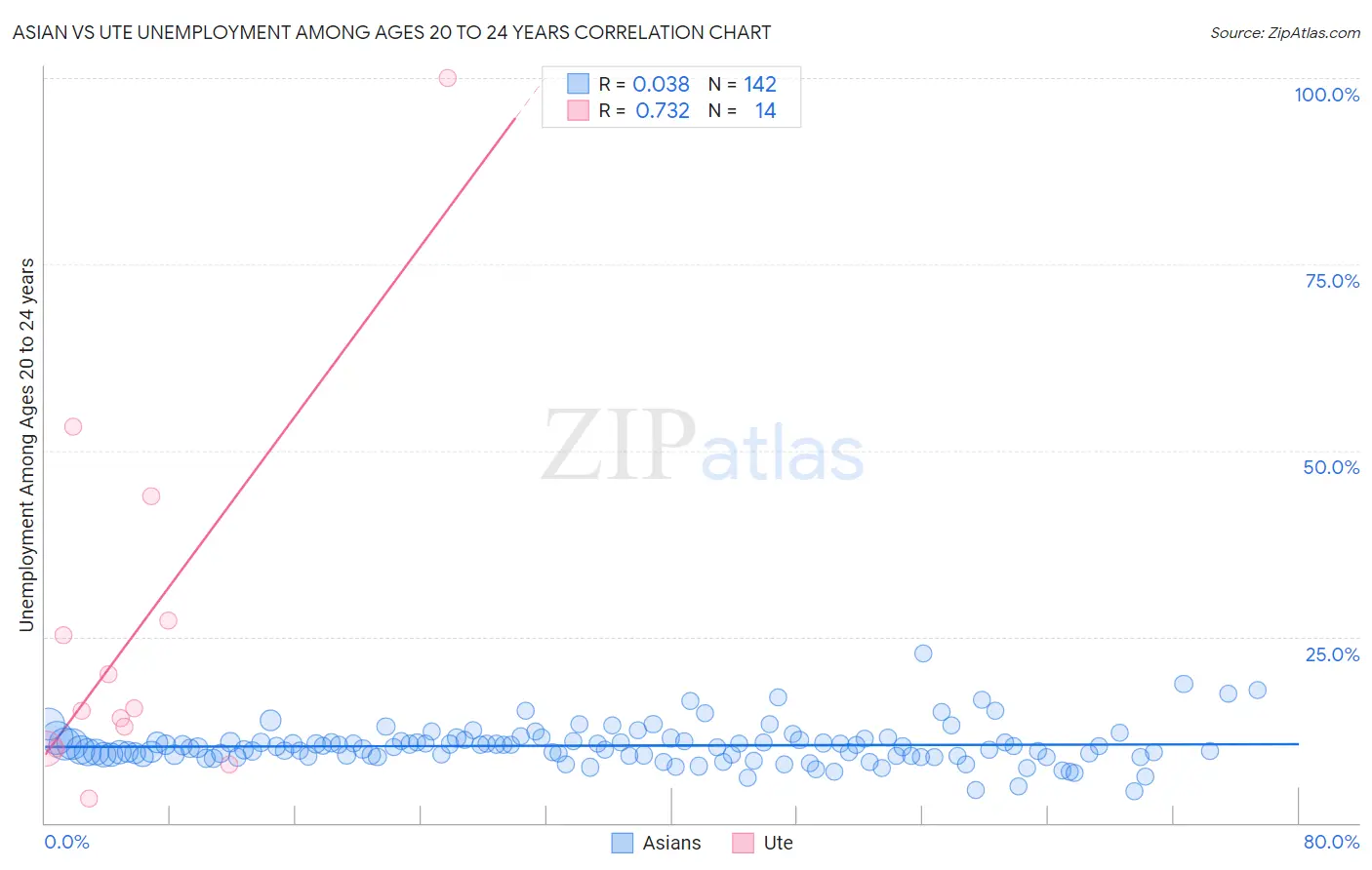 Asian vs Ute Unemployment Among Ages 20 to 24 years