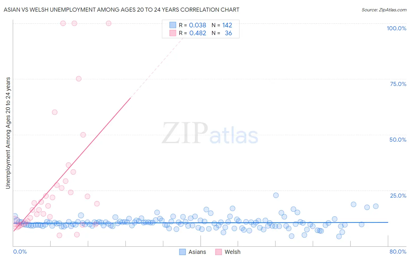 Asian vs Welsh Unemployment Among Ages 20 to 24 years