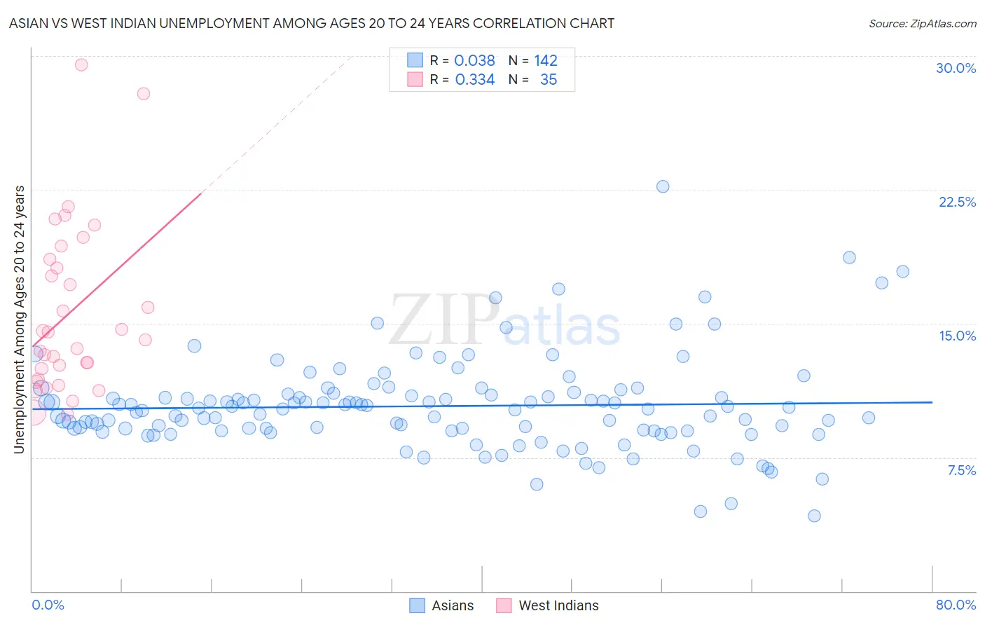 Asian vs West Indian Unemployment Among Ages 20 to 24 years