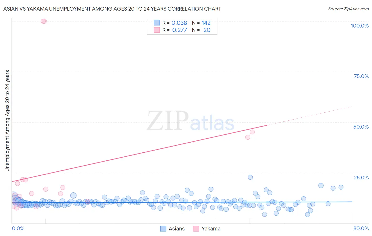 Asian vs Yakama Unemployment Among Ages 20 to 24 years