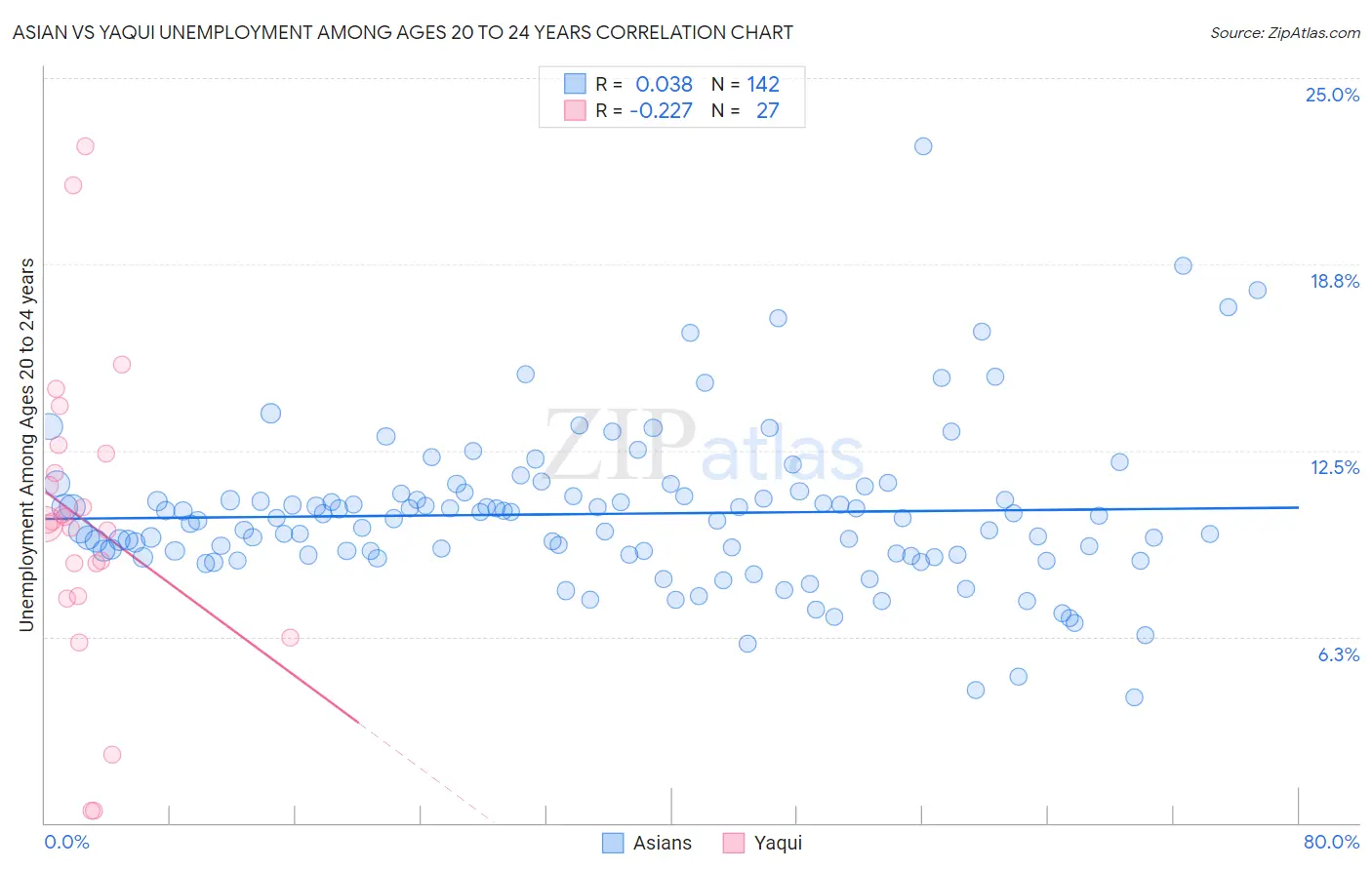 Asian vs Yaqui Unemployment Among Ages 20 to 24 years
