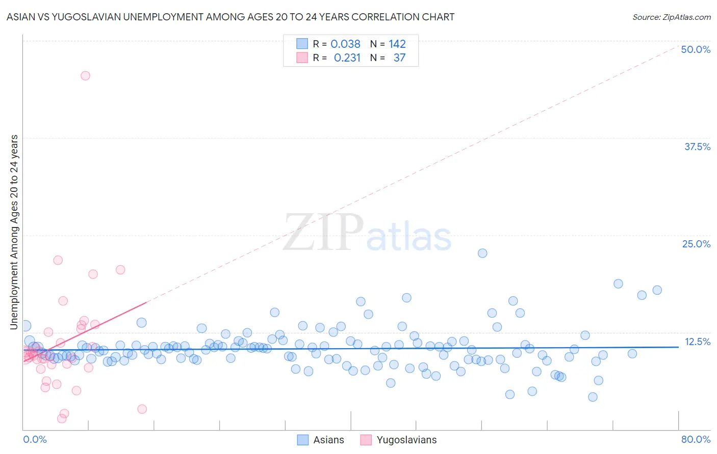 Asian vs Yugoslavian Unemployment Among Ages 20 to 24 years