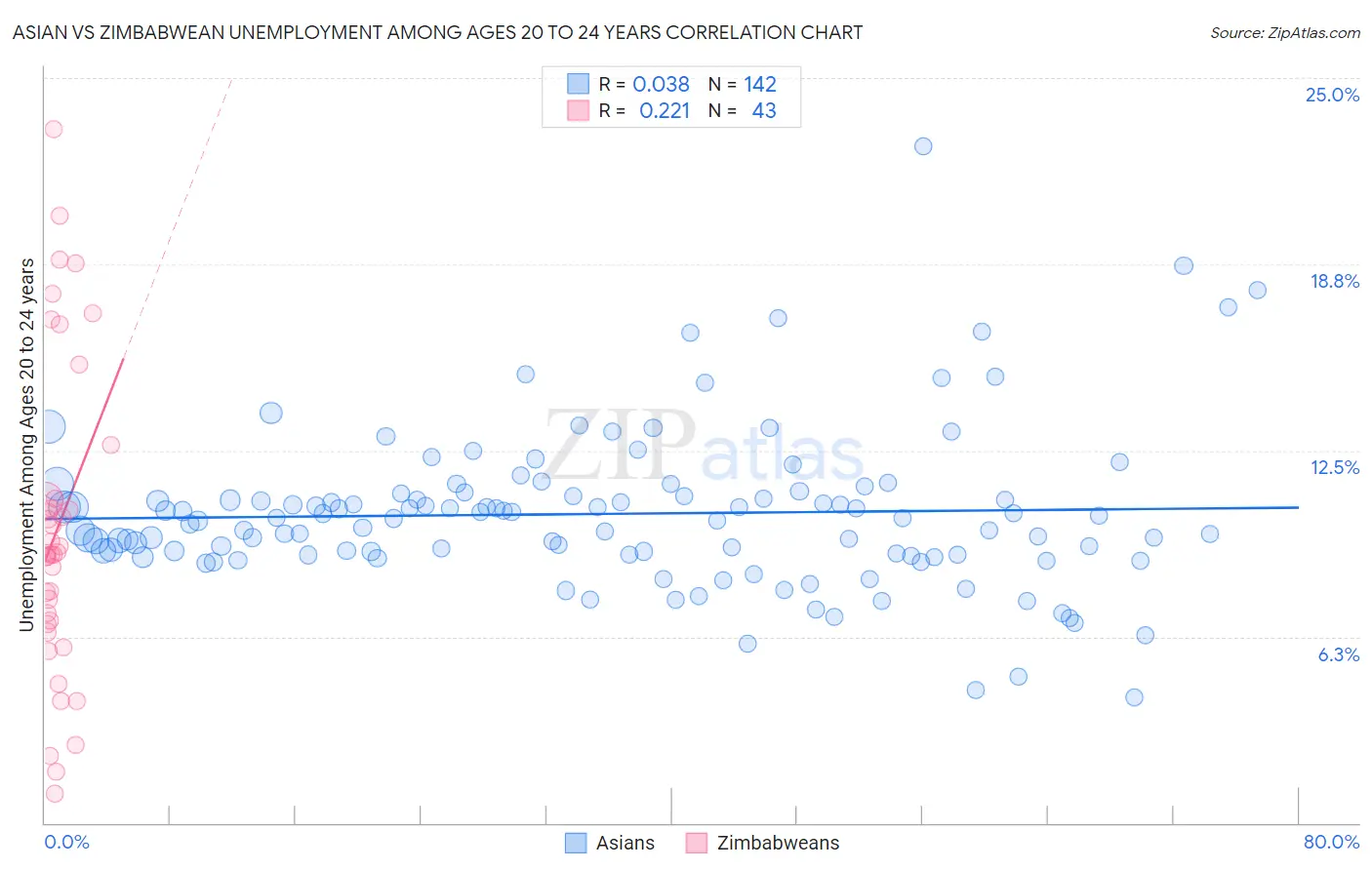 Asian vs Zimbabwean Unemployment Among Ages 20 to 24 years