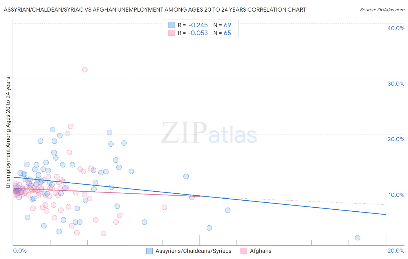 Assyrian/Chaldean/Syriac vs Afghan Unemployment Among Ages 20 to 24 years