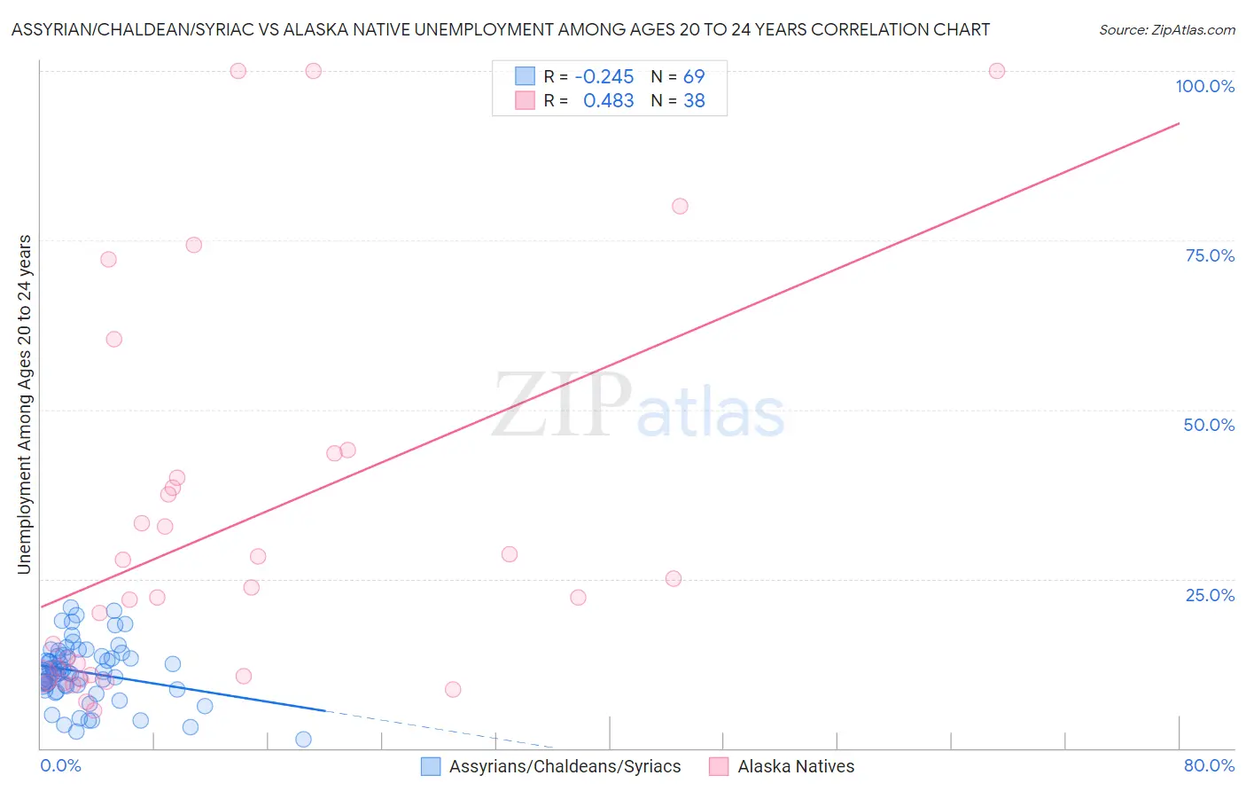 Assyrian/Chaldean/Syriac vs Alaska Native Unemployment Among Ages 20 to 24 years