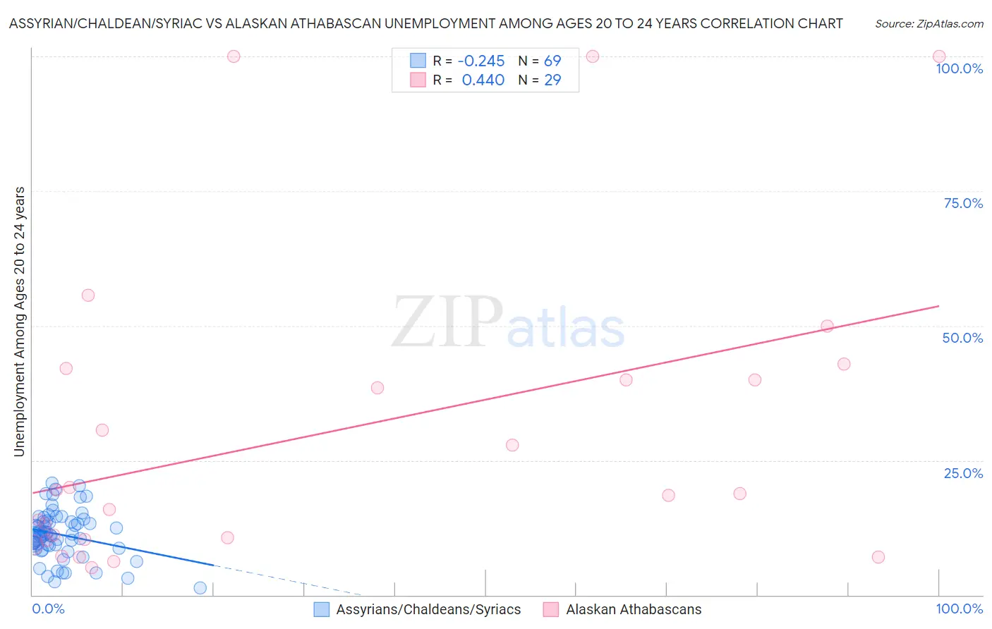 Assyrian/Chaldean/Syriac vs Alaskan Athabascan Unemployment Among Ages 20 to 24 years