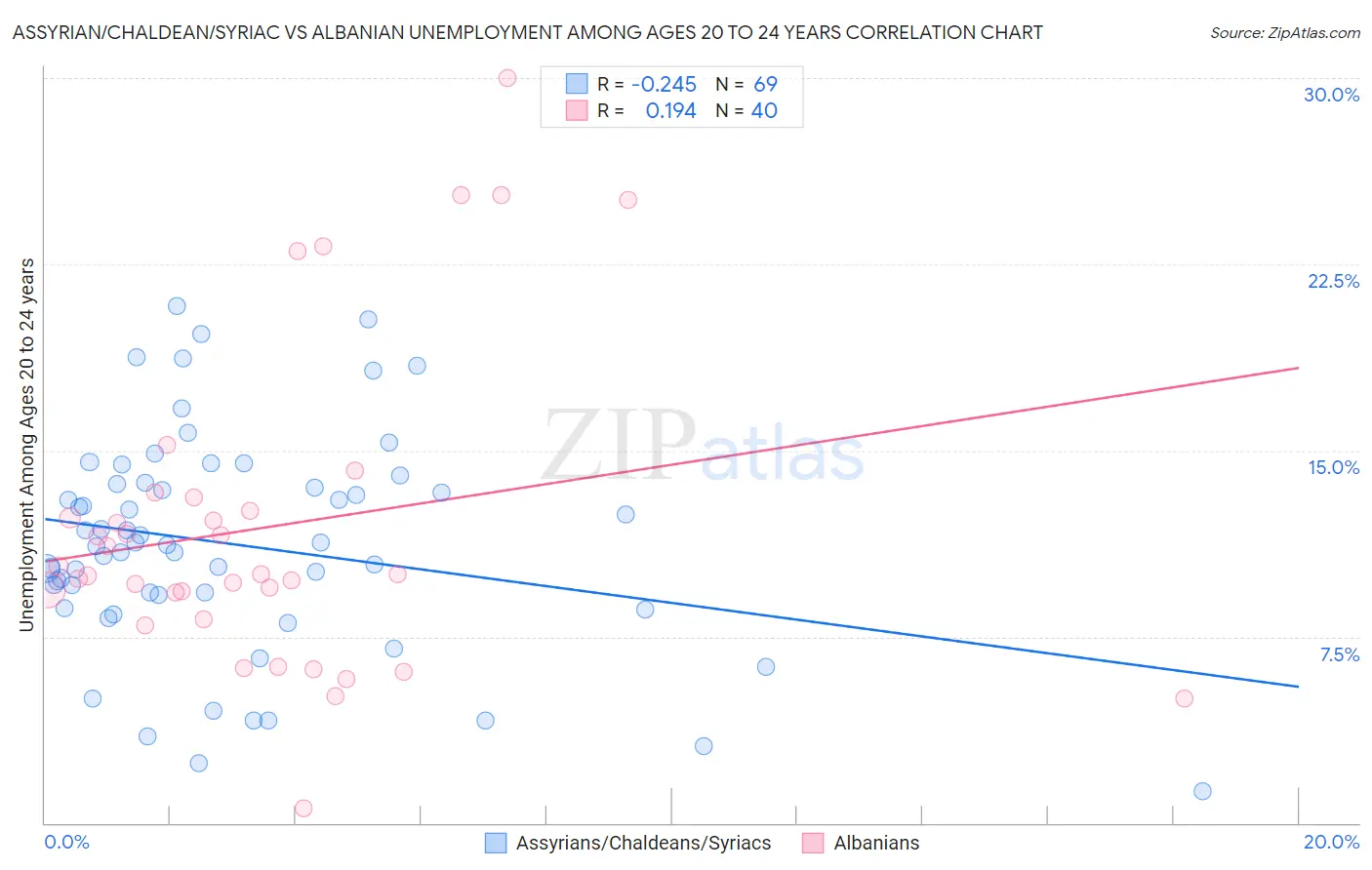 Assyrian/Chaldean/Syriac vs Albanian Unemployment Among Ages 20 to 24 years