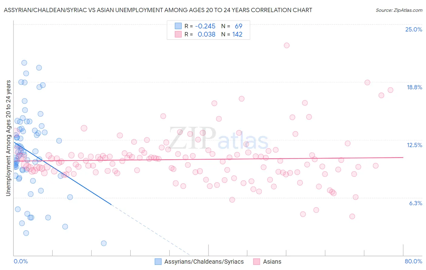 Assyrian/Chaldean/Syriac vs Asian Unemployment Among Ages 20 to 24 years