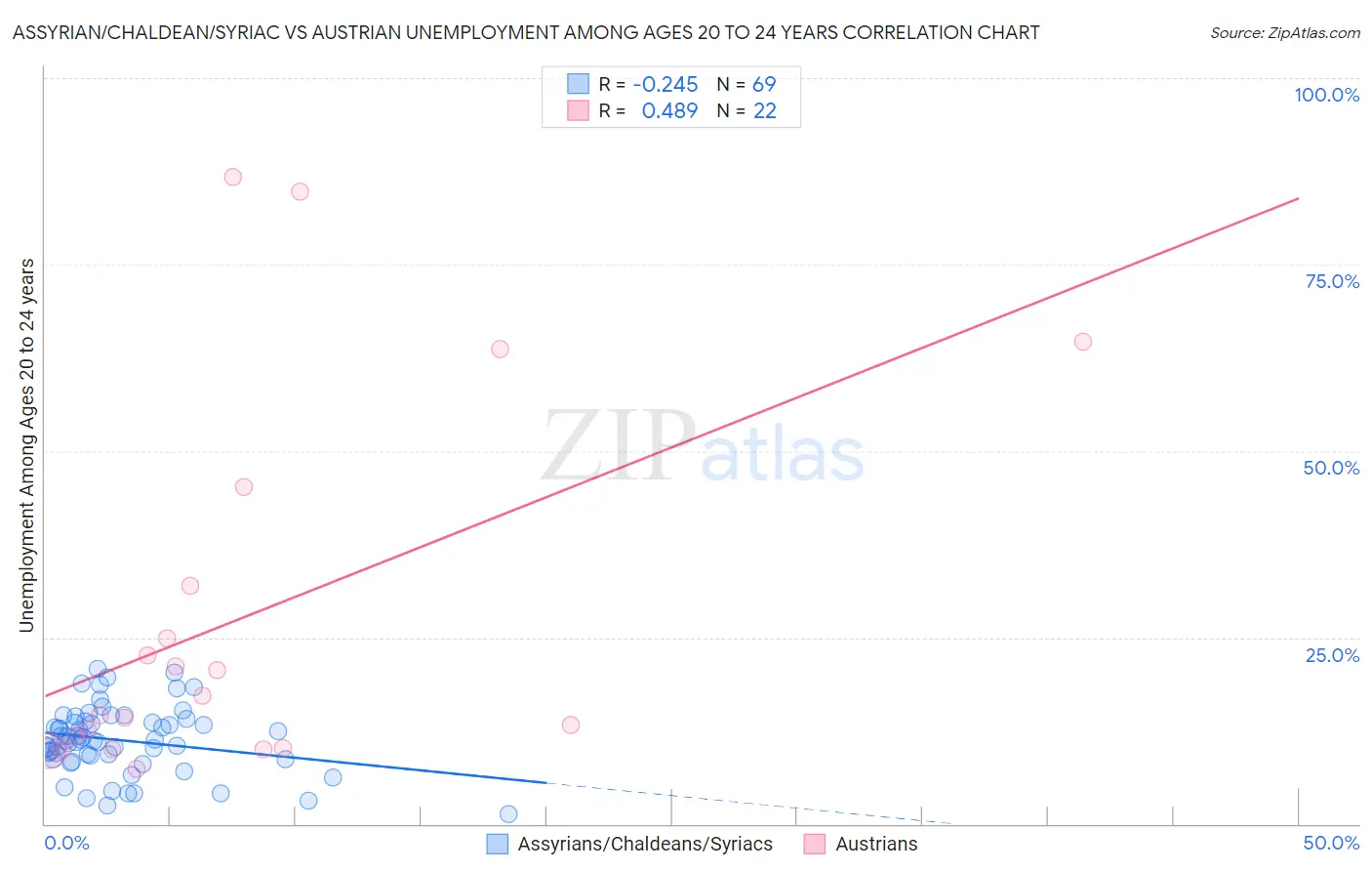 Assyrian/Chaldean/Syriac vs Austrian Unemployment Among Ages 20 to 24 years