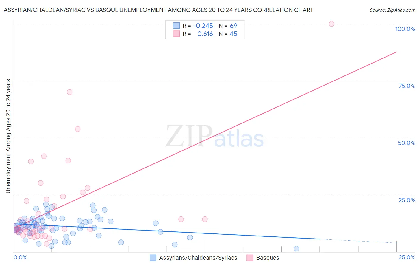 Assyrian/Chaldean/Syriac vs Basque Unemployment Among Ages 20 to 24 years