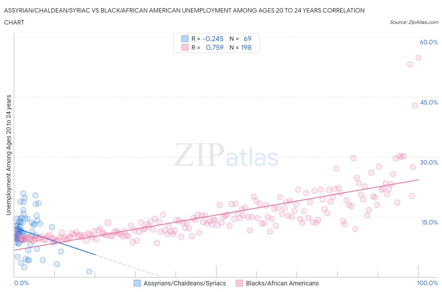 Assyrian/Chaldean/Syriac vs Black/African American Unemployment Among Ages 20 to 24 years