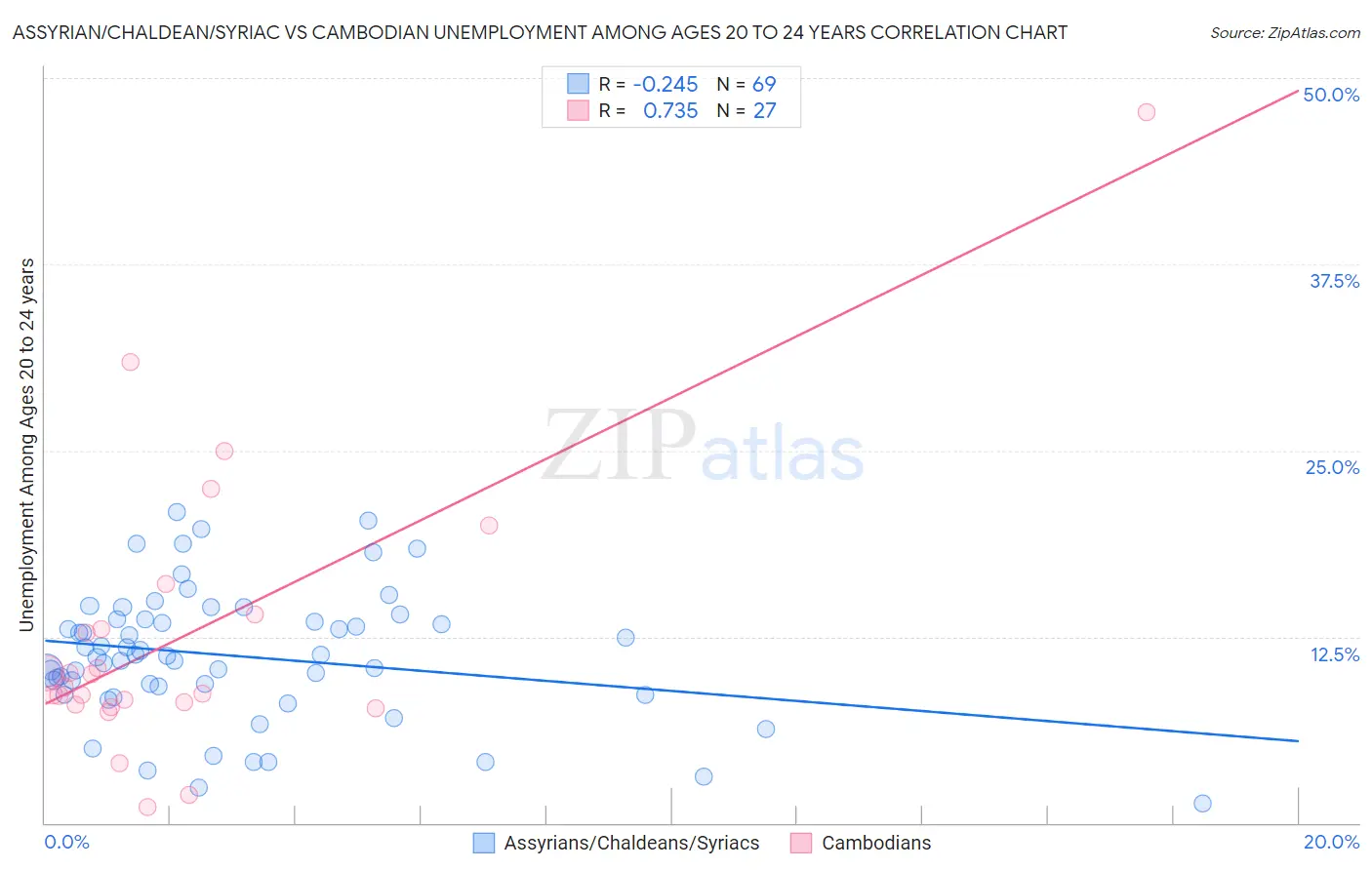 Assyrian/Chaldean/Syriac vs Cambodian Unemployment Among Ages 20 to 24 years