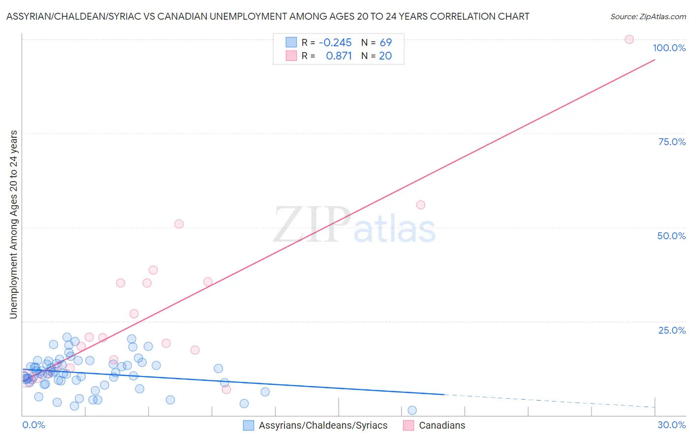 Assyrian/Chaldean/Syriac vs Canadian Unemployment Among Ages 20 to 24 years