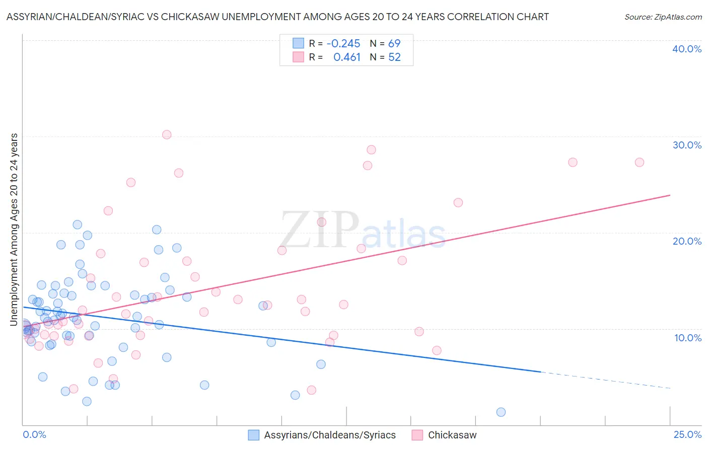 Assyrian/Chaldean/Syriac vs Chickasaw Unemployment Among Ages 20 to 24 years