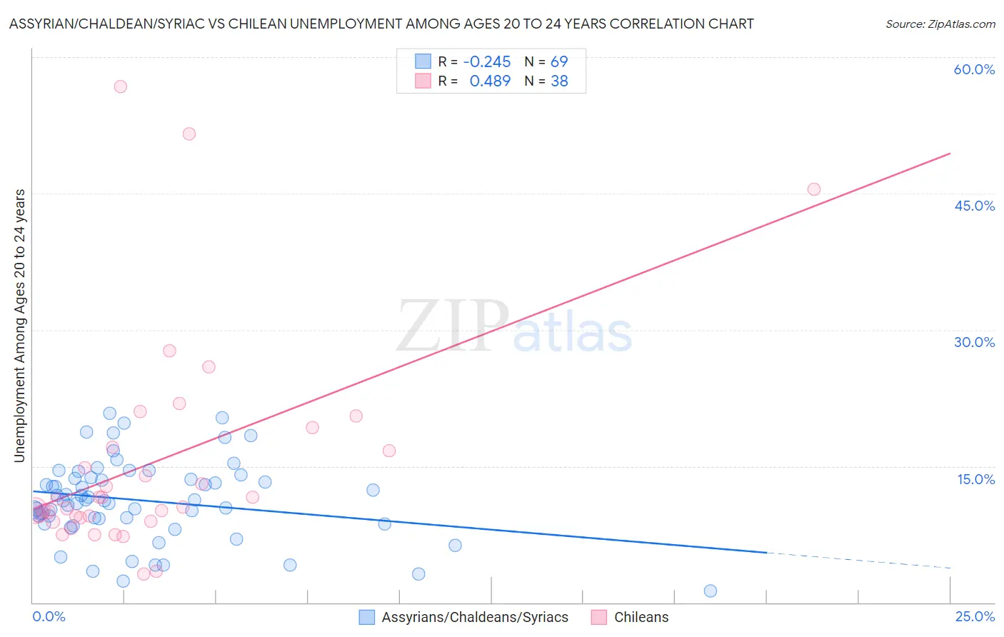 Assyrian/Chaldean/Syriac vs Chilean Unemployment Among Ages 20 to 24 years