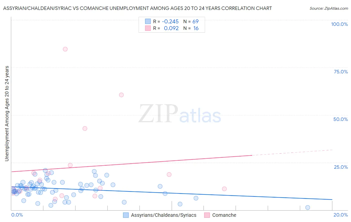 Assyrian/Chaldean/Syriac vs Comanche Unemployment Among Ages 20 to 24 years