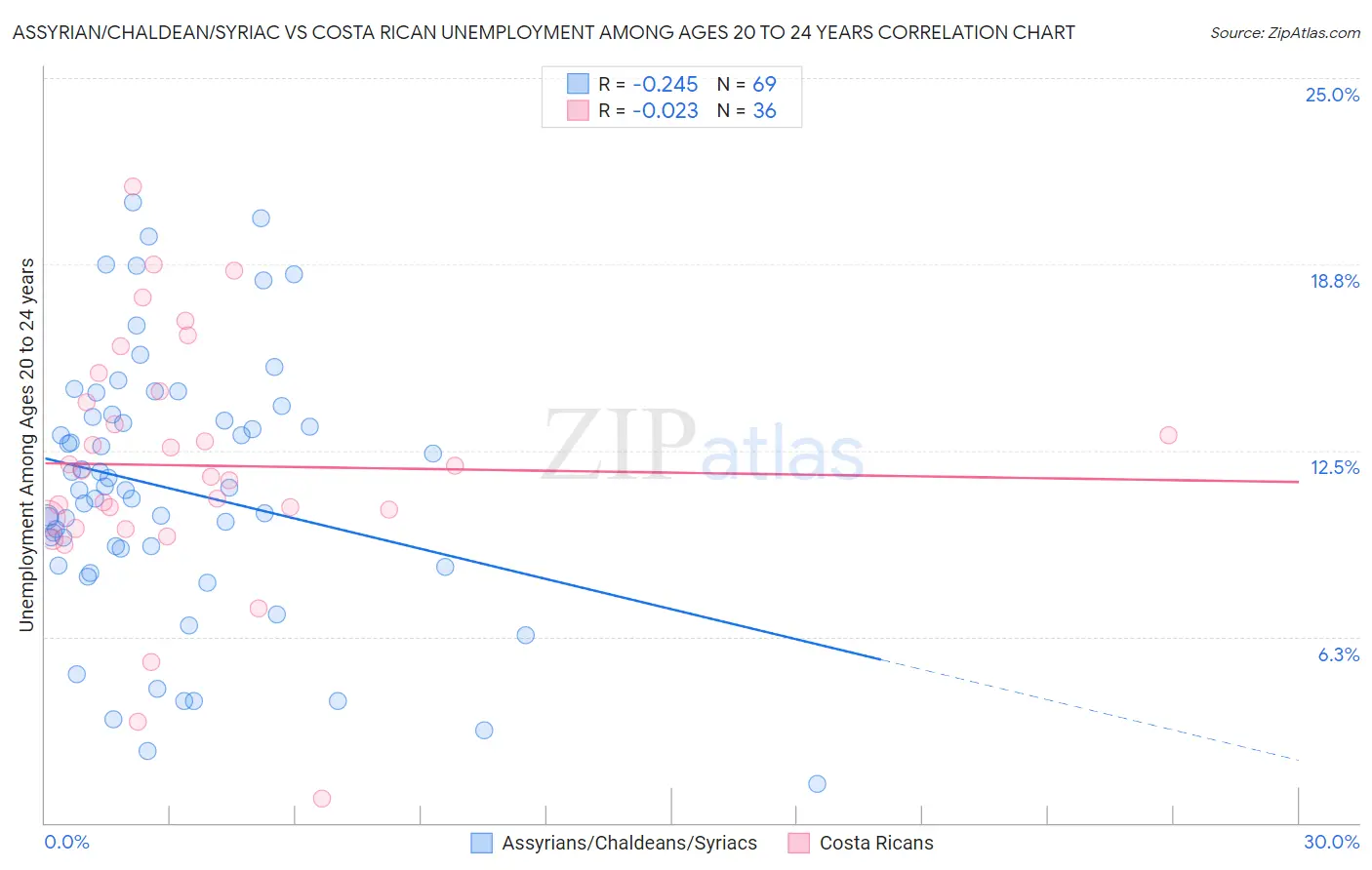 Assyrian/Chaldean/Syriac vs Costa Rican Unemployment Among Ages 20 to 24 years