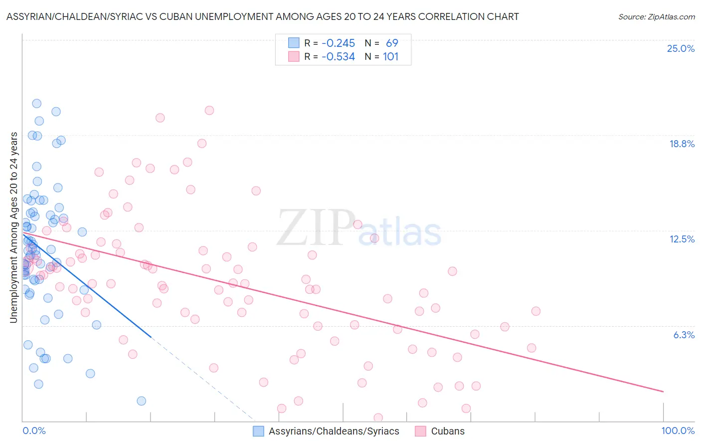 Assyrian/Chaldean/Syriac vs Cuban Unemployment Among Ages 20 to 24 years