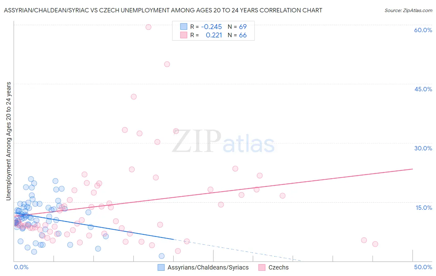 Assyrian/Chaldean/Syriac vs Czech Unemployment Among Ages 20 to 24 years