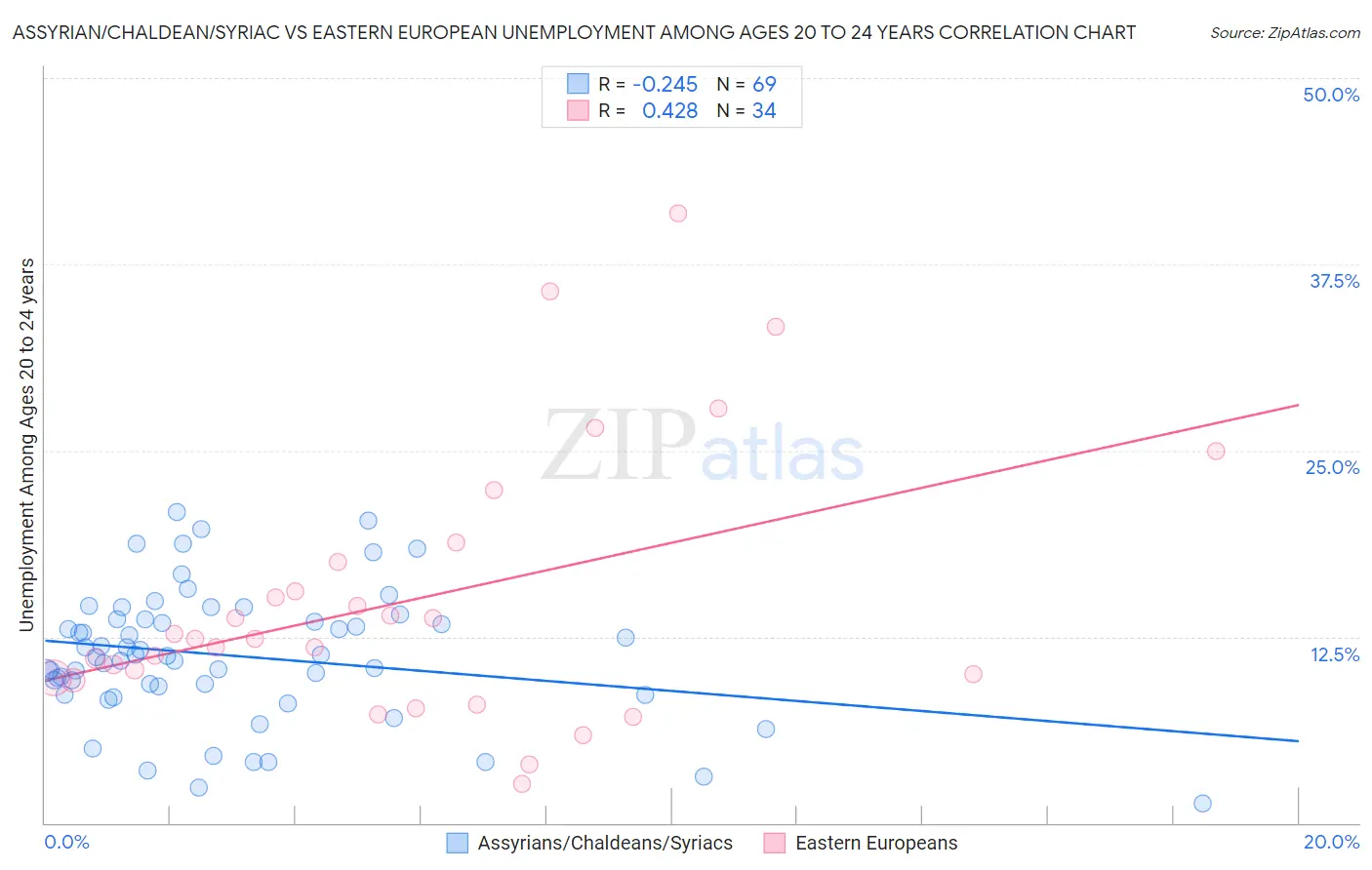 Assyrian/Chaldean/Syriac vs Eastern European Unemployment Among Ages 20 to 24 years