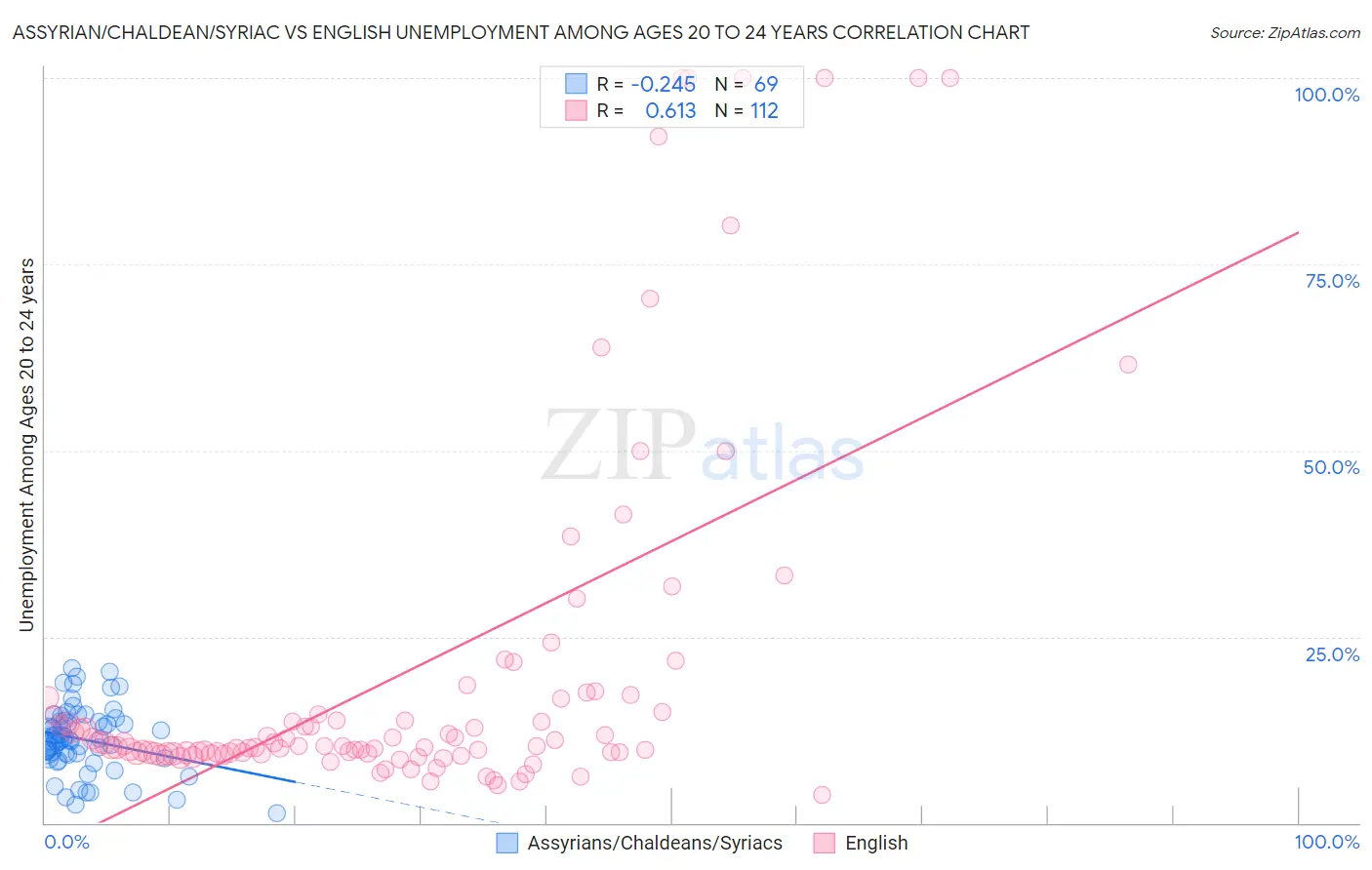 Assyrian/Chaldean/Syriac vs English Unemployment Among Ages 20 to 24 years