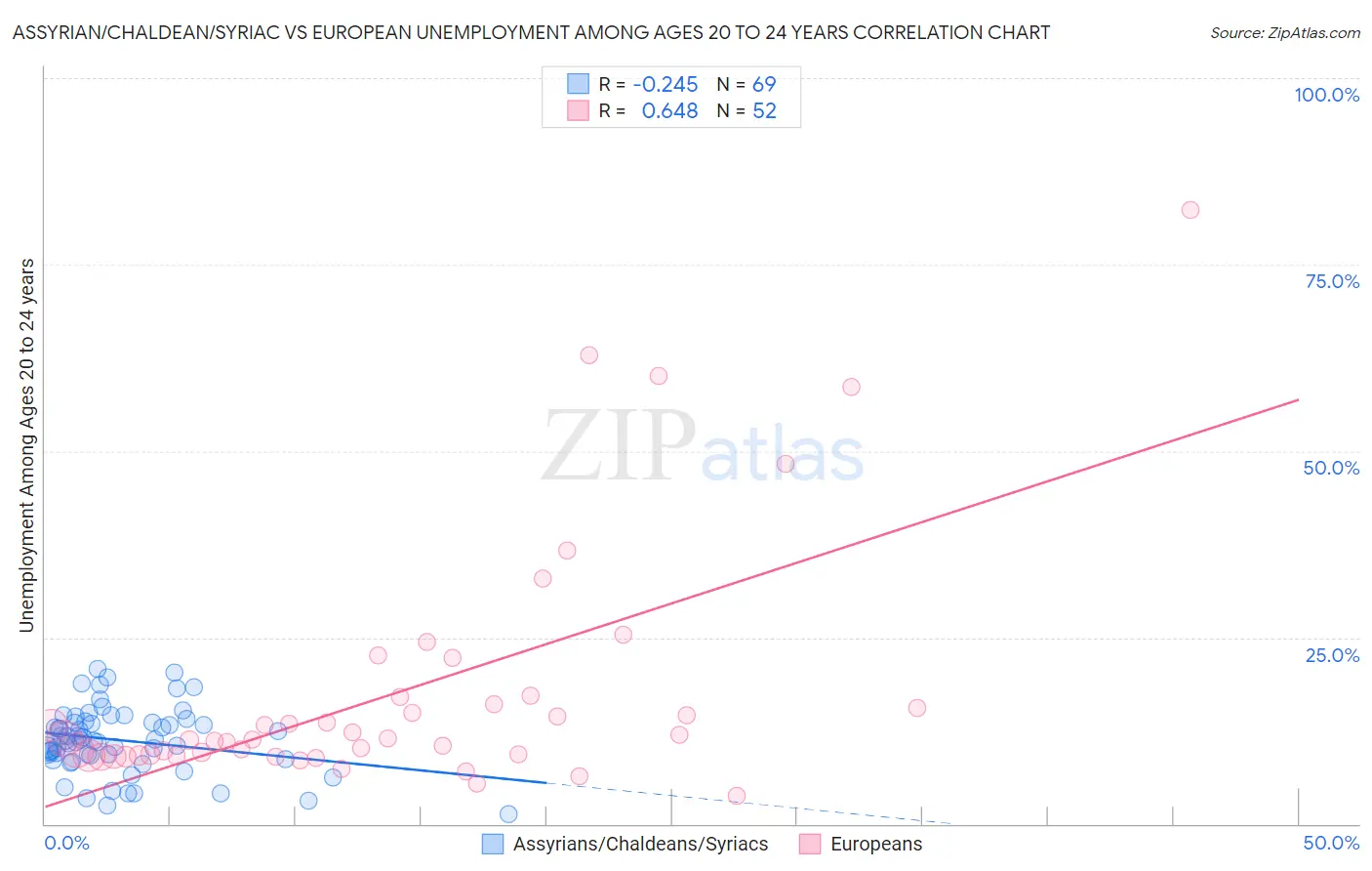 Assyrian/Chaldean/Syriac vs European Unemployment Among Ages 20 to 24 years