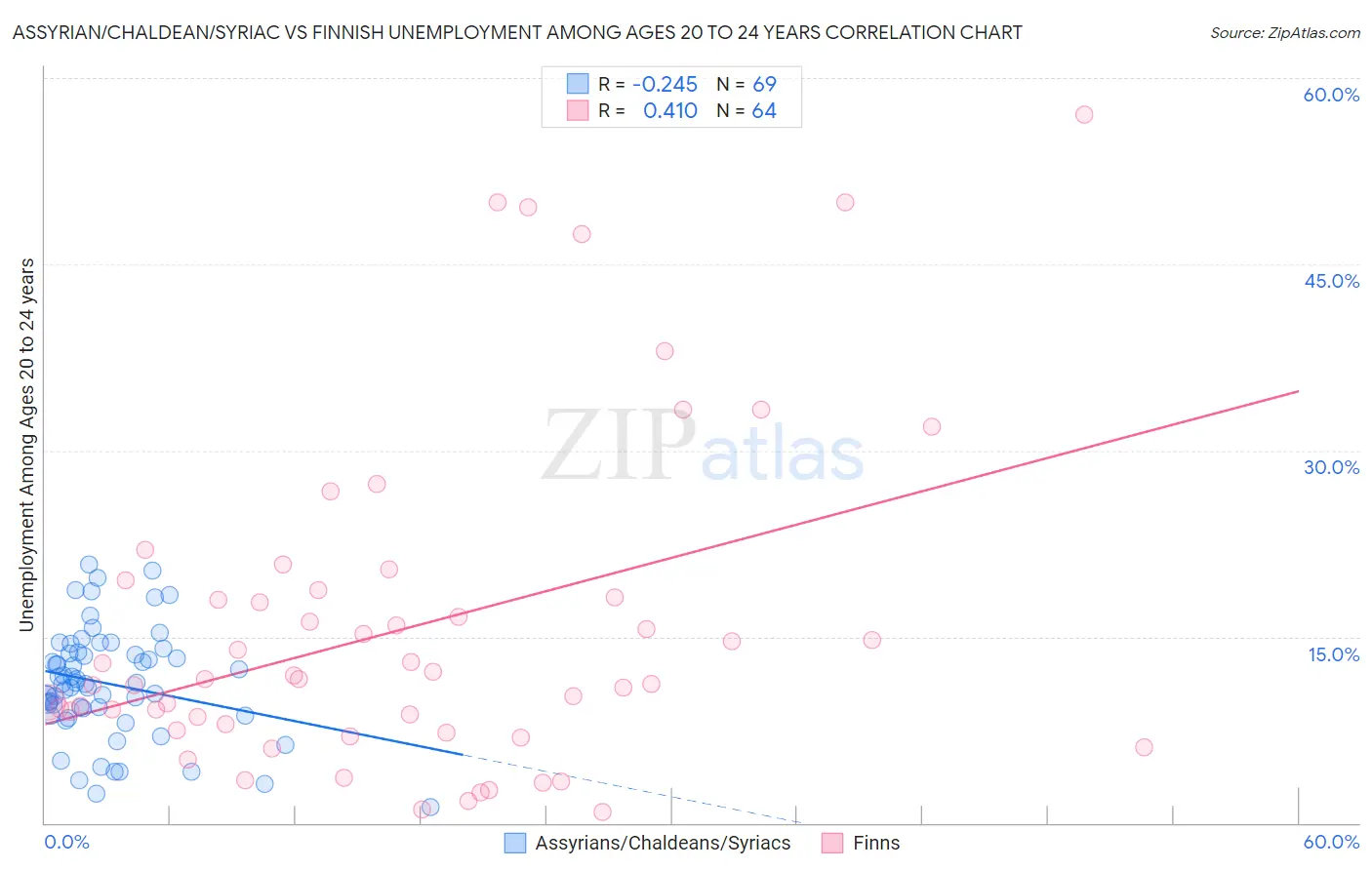 Assyrian/Chaldean/Syriac vs Finnish Unemployment Among Ages 20 to 24 years