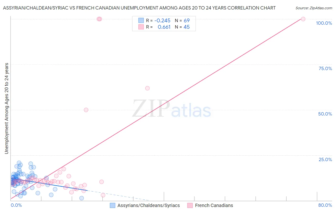 Assyrian/Chaldean/Syriac vs French Canadian Unemployment Among Ages 20 to 24 years