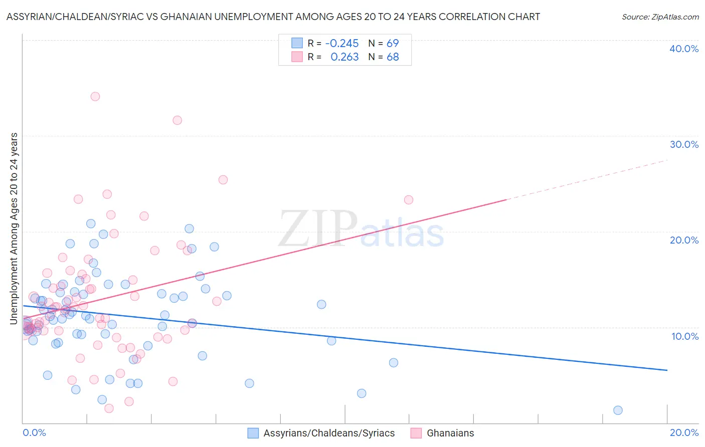 Assyrian/Chaldean/Syriac vs Ghanaian Unemployment Among Ages 20 to 24 years