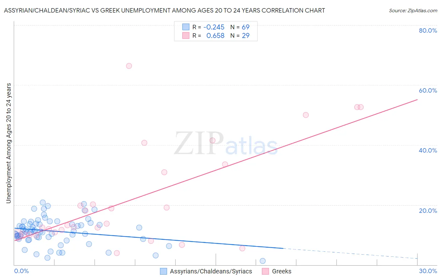 Assyrian/Chaldean/Syriac vs Greek Unemployment Among Ages 20 to 24 years