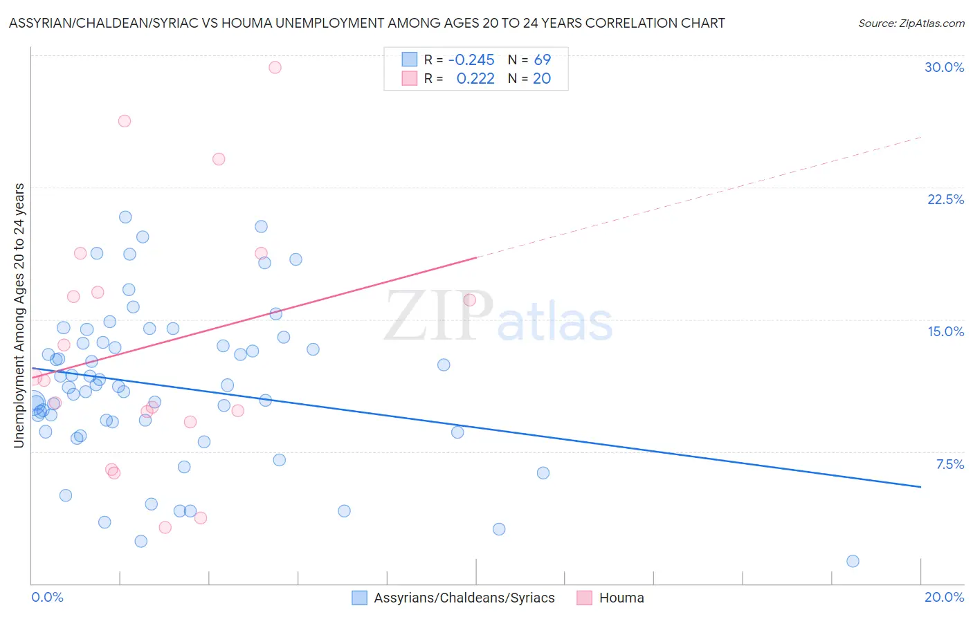 Assyrian/Chaldean/Syriac vs Houma Unemployment Among Ages 20 to 24 years