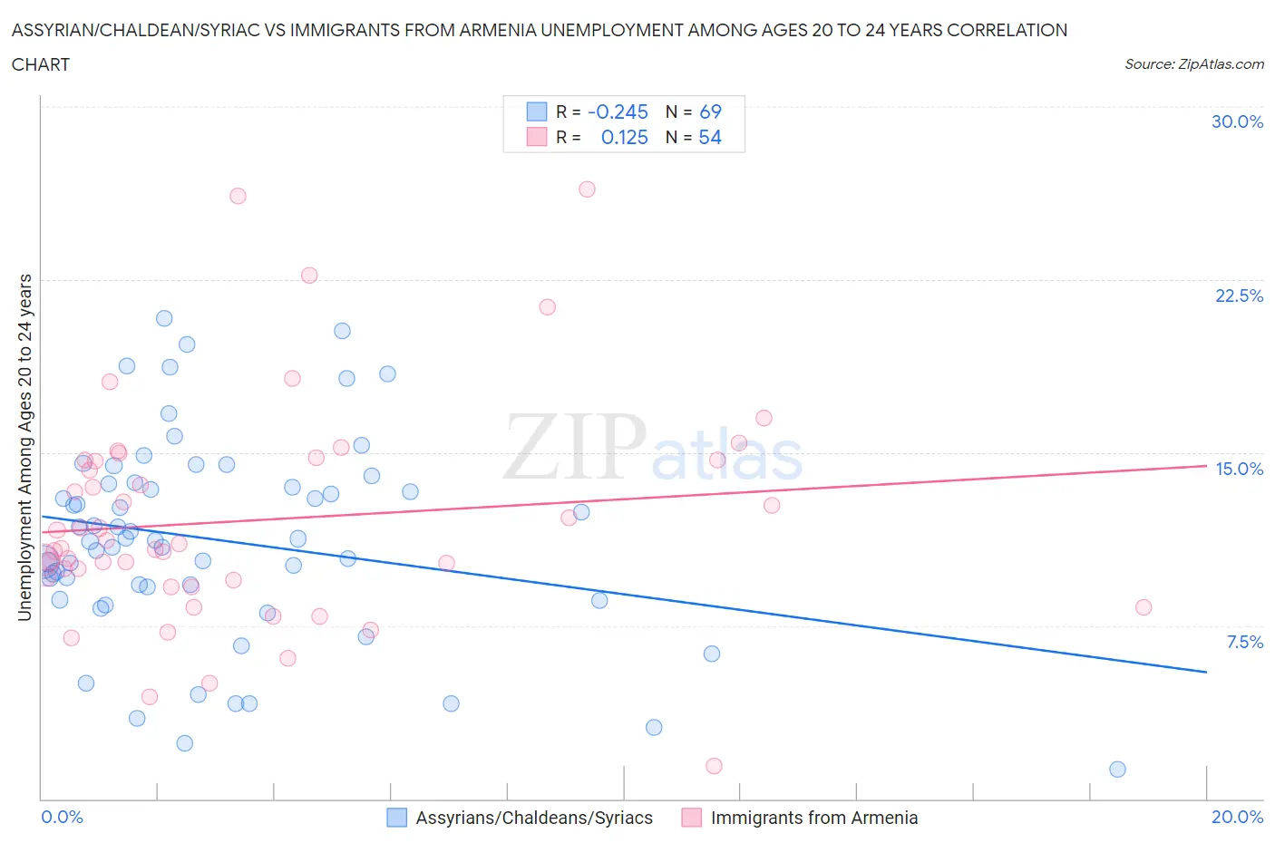 Assyrian/Chaldean/Syriac vs Immigrants from Armenia Unemployment Among Ages 20 to 24 years