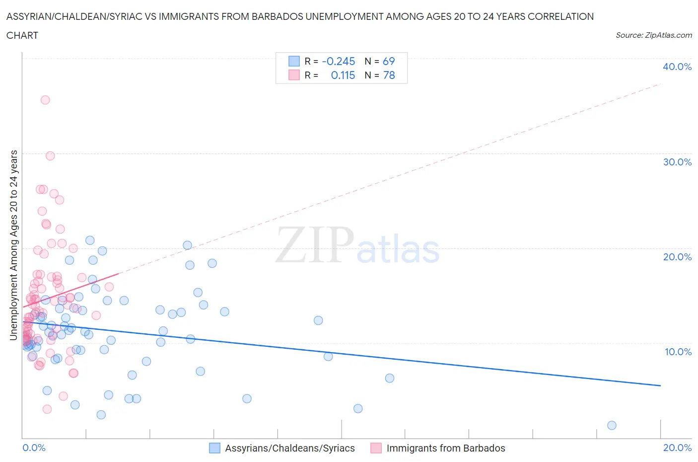 Assyrian/Chaldean/Syriac vs Immigrants from Barbados Unemployment Among Ages 20 to 24 years