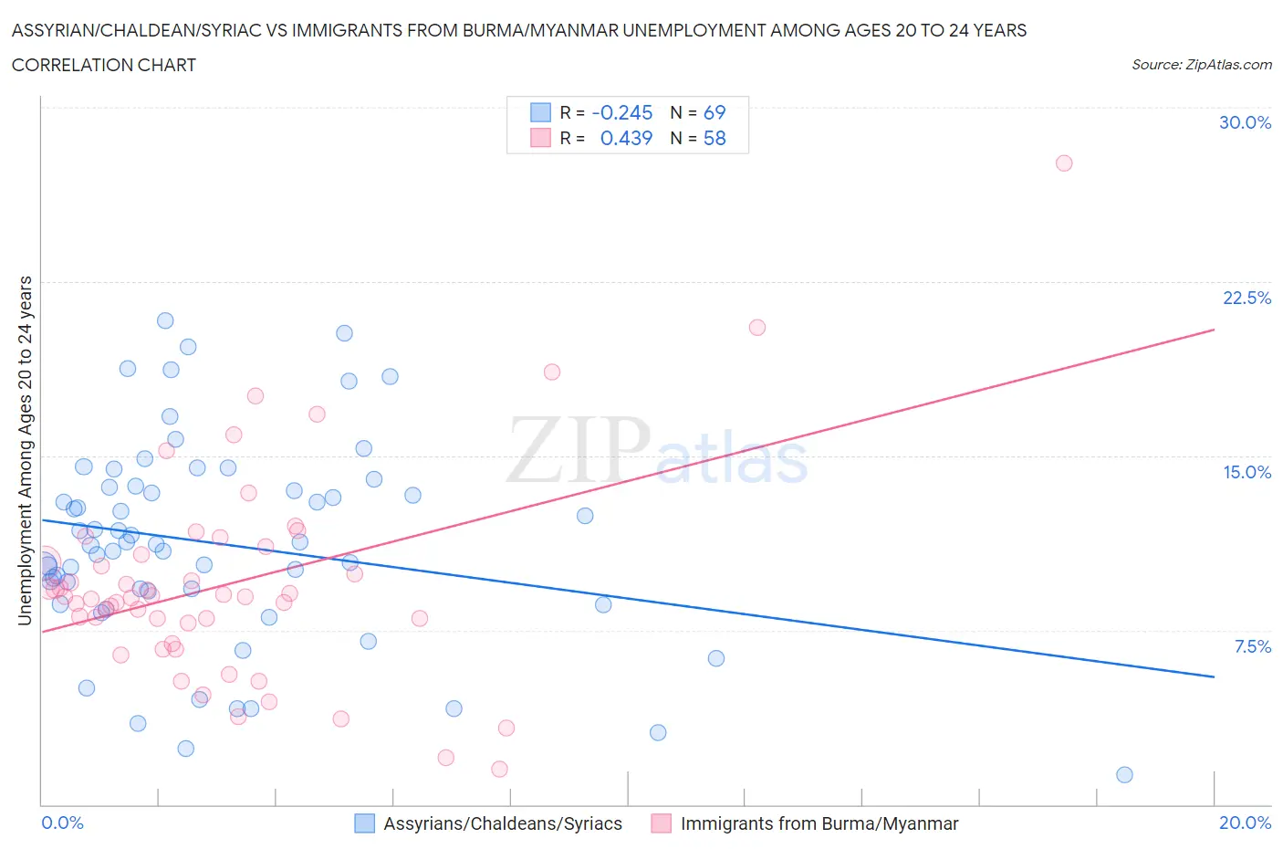 Assyrian/Chaldean/Syriac vs Immigrants from Burma/Myanmar Unemployment Among Ages 20 to 24 years