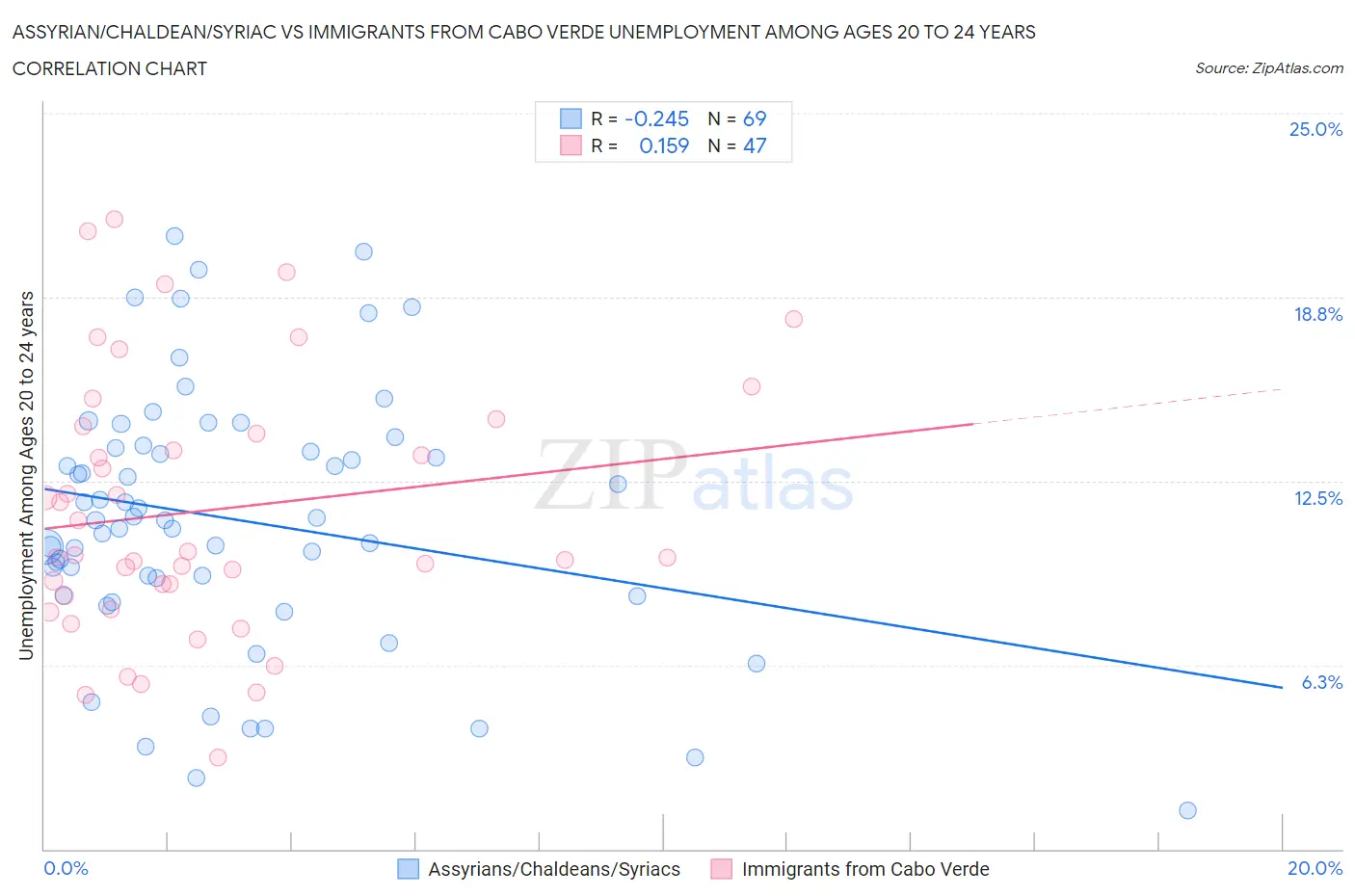 Assyrian/Chaldean/Syriac vs Immigrants from Cabo Verde Unemployment Among Ages 20 to 24 years