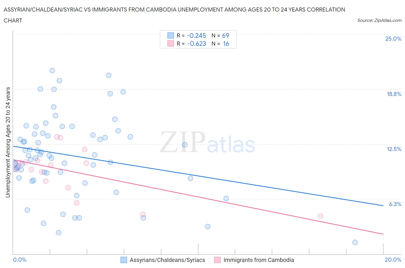 Assyrian/Chaldean/Syriac vs Immigrants from Cambodia Unemployment Among Ages 20 to 24 years