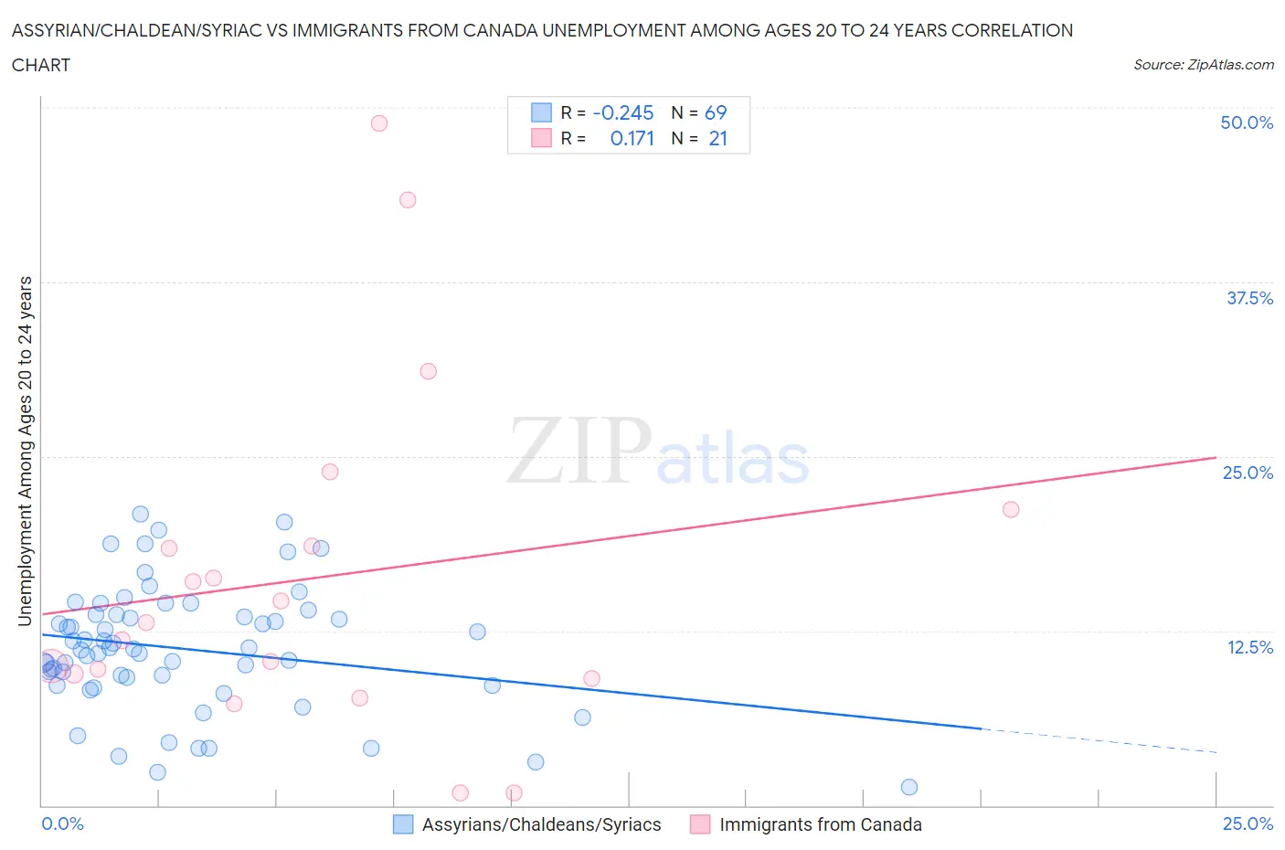Assyrian/Chaldean/Syriac vs Immigrants from Canada Unemployment Among Ages 20 to 24 years
