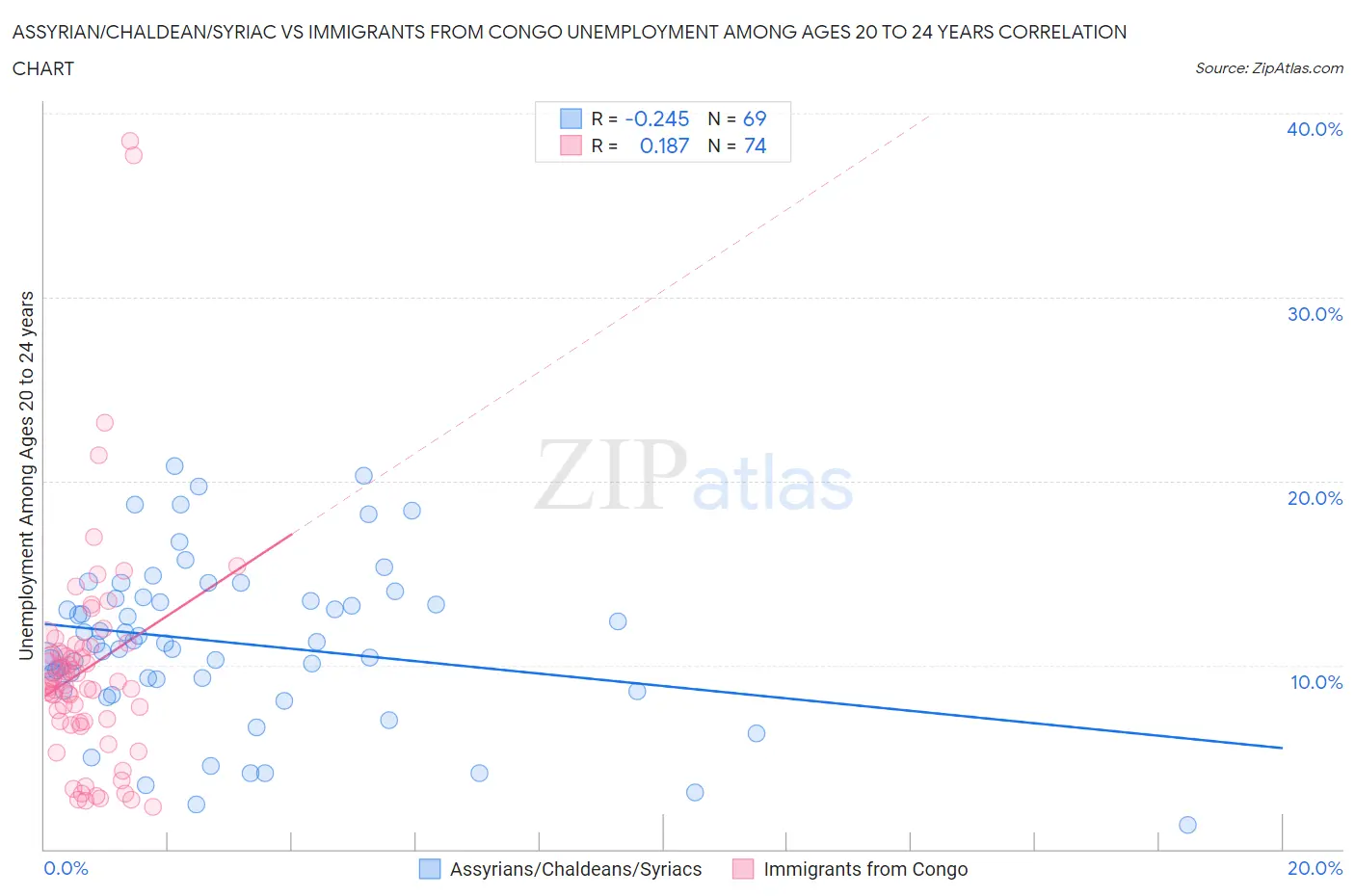 Assyrian/Chaldean/Syriac vs Immigrants from Congo Unemployment Among Ages 20 to 24 years