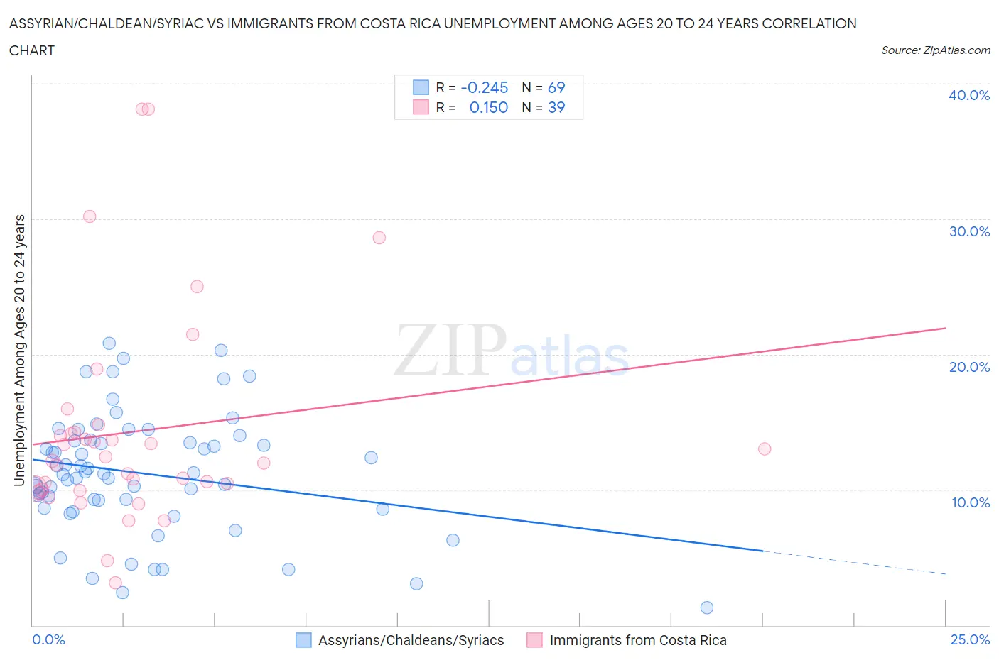 Assyrian/Chaldean/Syriac vs Immigrants from Costa Rica Unemployment Among Ages 20 to 24 years