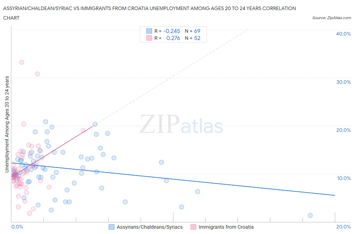 Assyrian/Chaldean/Syriac vs Immigrants from Croatia Unemployment Among Ages 20 to 24 years