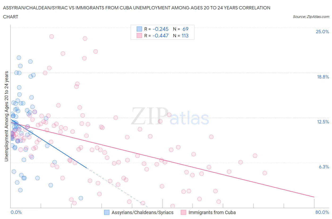 Assyrian/Chaldean/Syriac vs Immigrants from Cuba Unemployment Among Ages 20 to 24 years