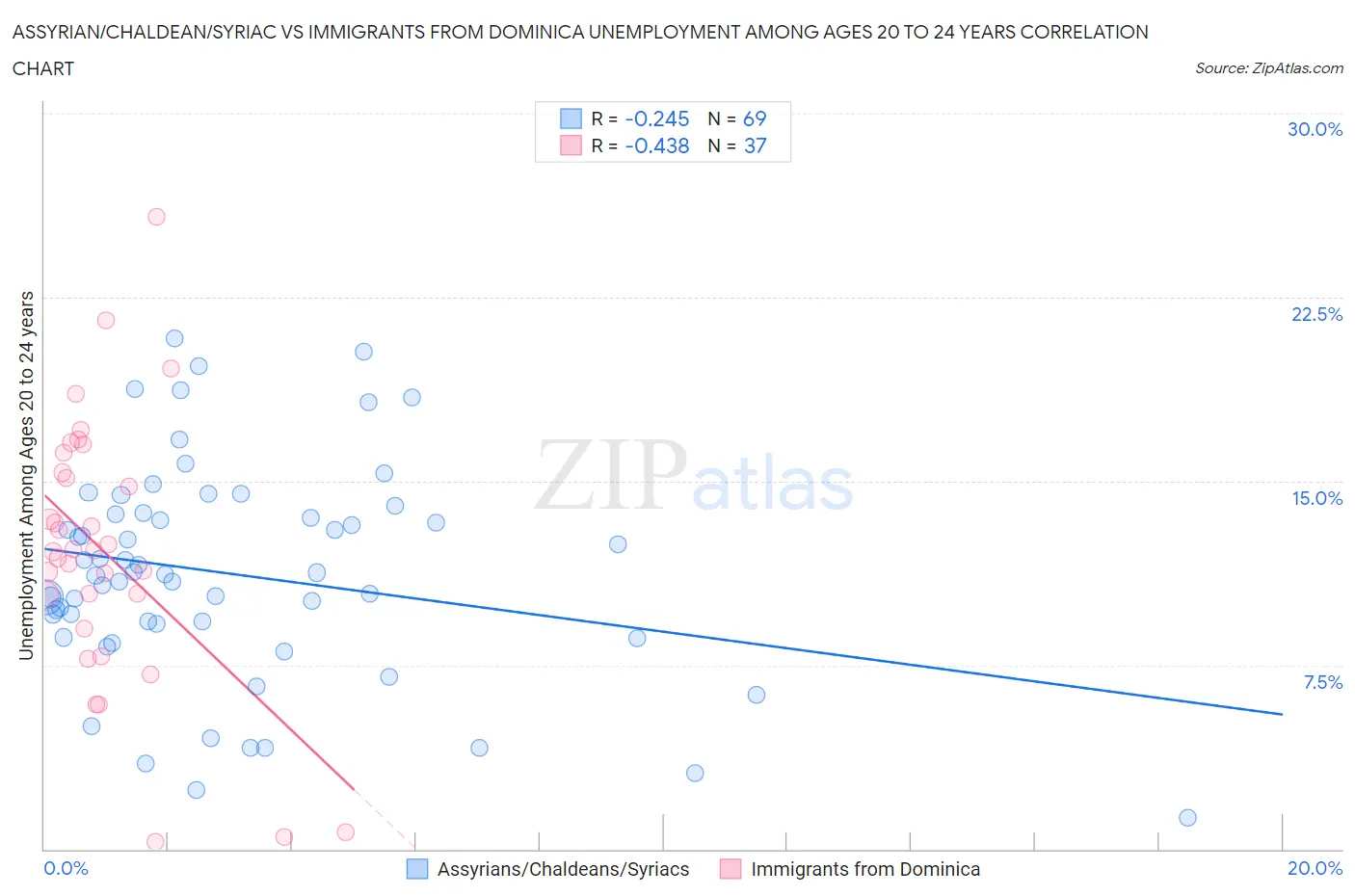 Assyrian/Chaldean/Syriac vs Immigrants from Dominica Unemployment Among Ages 20 to 24 years