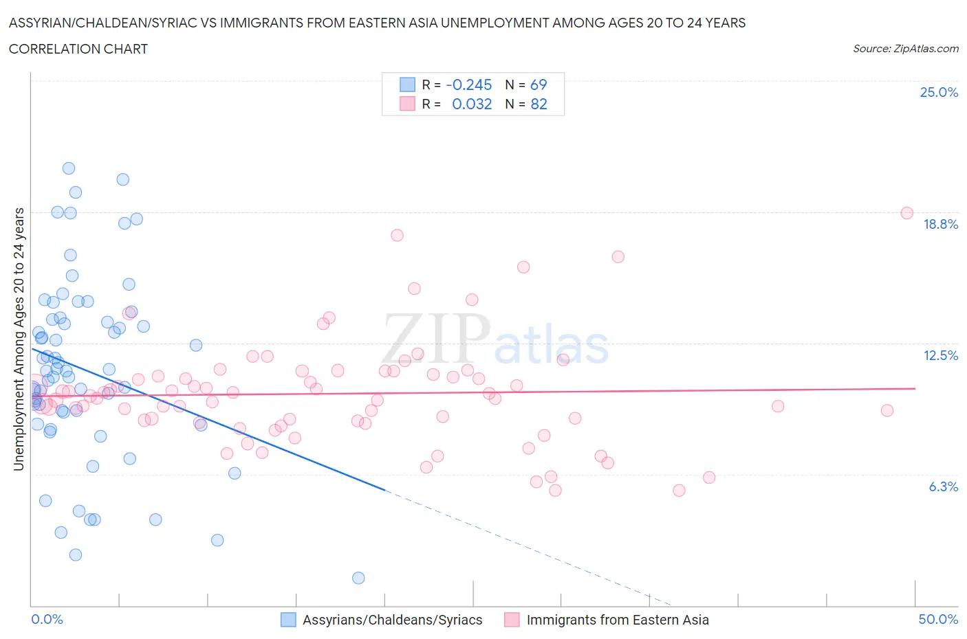 Assyrian/Chaldean/Syriac vs Immigrants from Eastern Asia Unemployment Among Ages 20 to 24 years