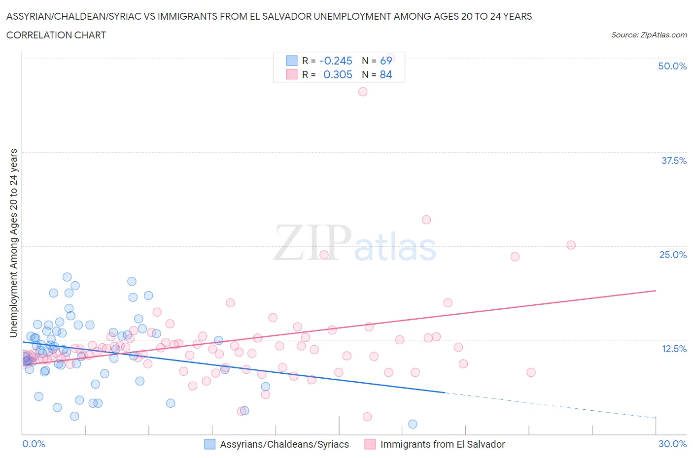 Assyrian/Chaldean/Syriac vs Immigrants from El Salvador Unemployment Among Ages 20 to 24 years