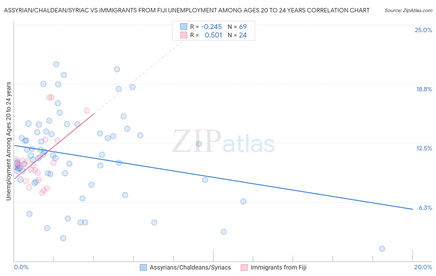 Assyrian/Chaldean/Syriac vs Immigrants from Fiji Unemployment Among Ages 20 to 24 years