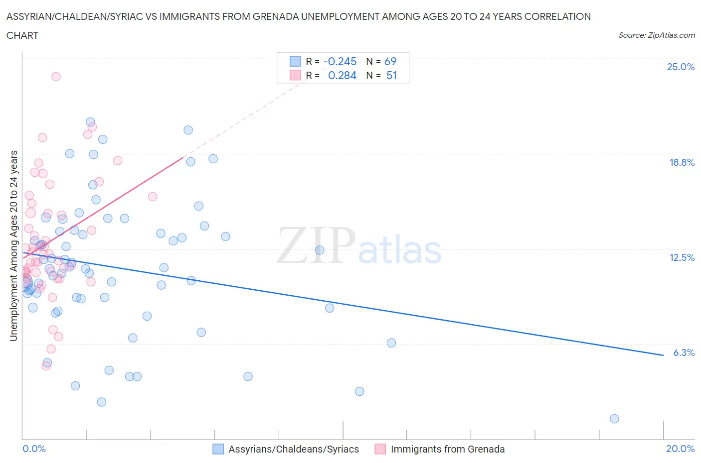 Assyrian/Chaldean/Syriac vs Immigrants from Grenada Unemployment Among Ages 20 to 24 years