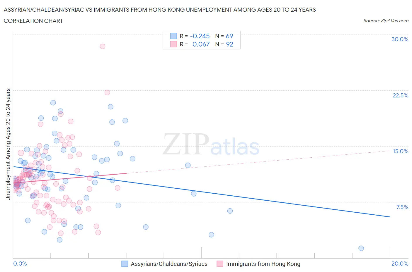 Assyrian/Chaldean/Syriac vs Immigrants from Hong Kong Unemployment Among Ages 20 to 24 years