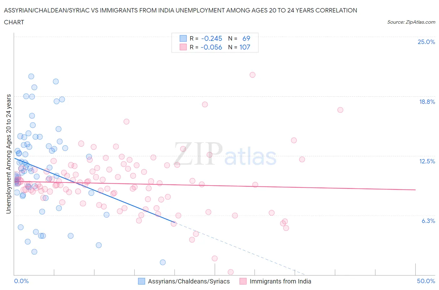 Assyrian/Chaldean/Syriac vs Immigrants from India Unemployment Among Ages 20 to 24 years